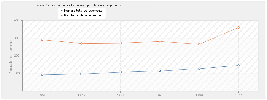 Lanarvily : population et logements