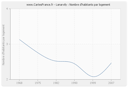 Lanarvily : Nombre d'habitants par logement