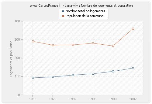 Lanarvily : Nombre de logements et population