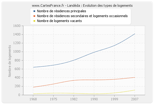 Landéda : Evolution des types de logements