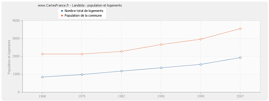 Landéda : population et logements