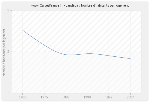 Landéda : Nombre d'habitants par logement