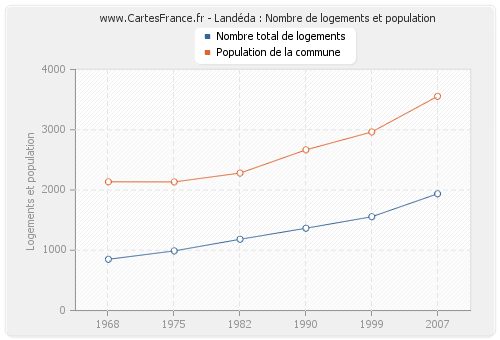 Landéda : Nombre de logements et population
