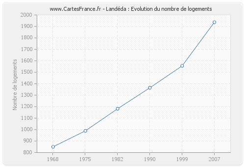Landéda : Evolution du nombre de logements
