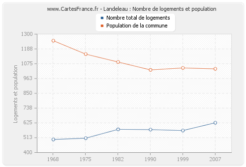 Landeleau : Nombre de logements et population