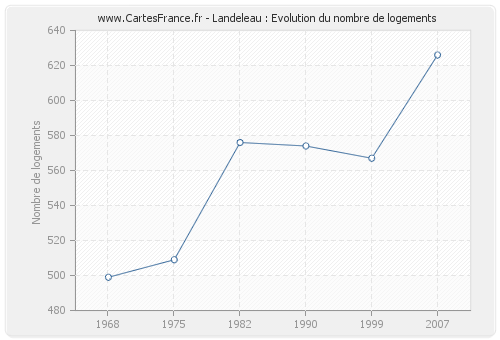 Landeleau : Evolution du nombre de logements