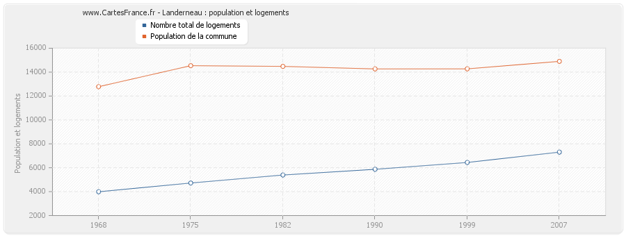 Landerneau : population et logements