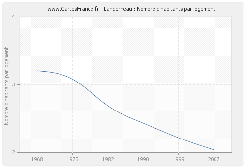 Landerneau : Nombre d'habitants par logement