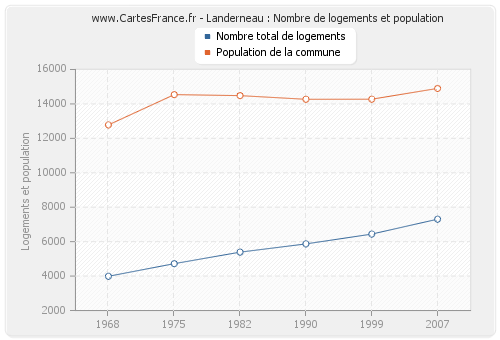Landerneau : Nombre de logements et population