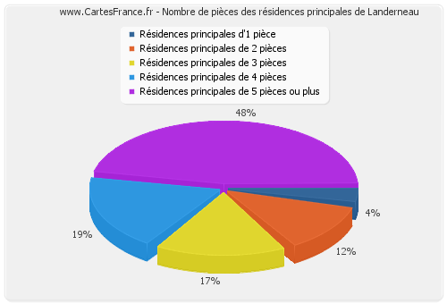 Nombre de pièces des résidences principales de Landerneau