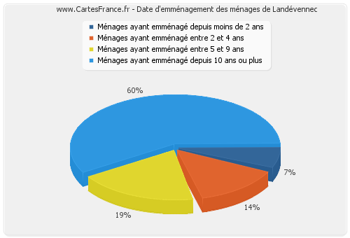 Date d'emménagement des ménages de Landévennec