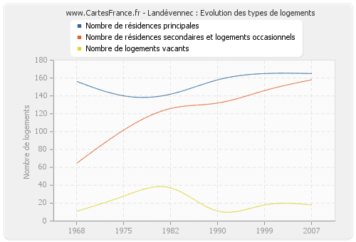 Landévennec : Evolution des types de logements