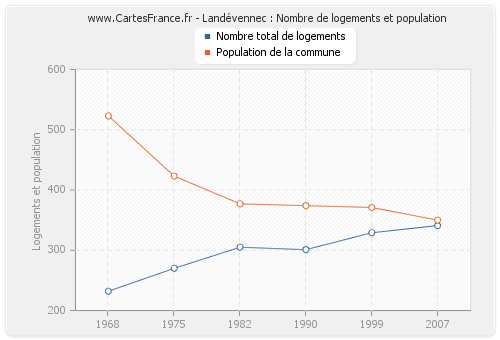 Landévennec : Nombre de logements et population