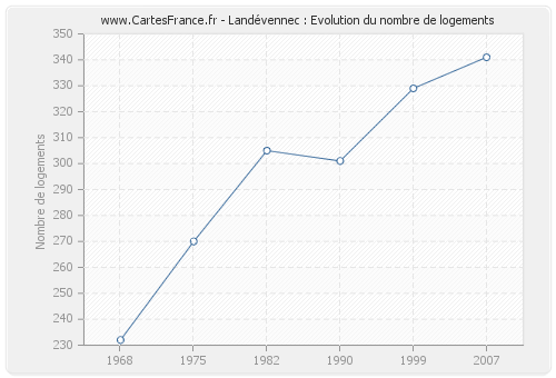 Landévennec : Evolution du nombre de logements