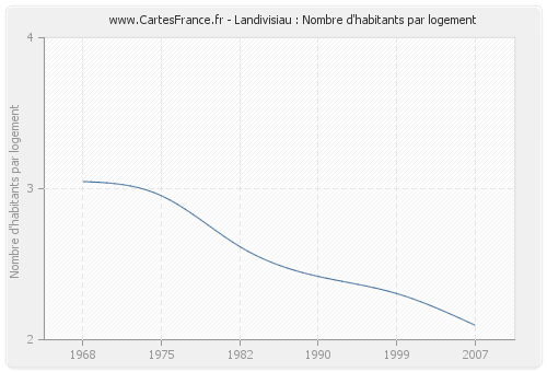 Landivisiau : Nombre d'habitants par logement