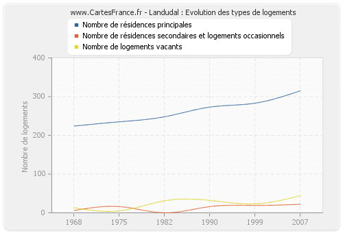 Landudal : Evolution des types de logements