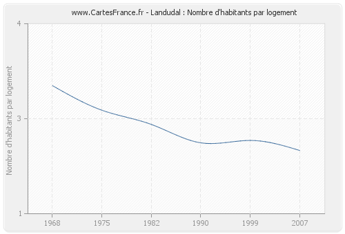 Landudal : Nombre d'habitants par logement