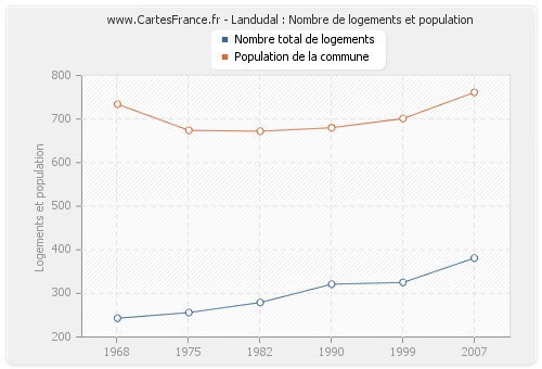 Landudal : Nombre de logements et population