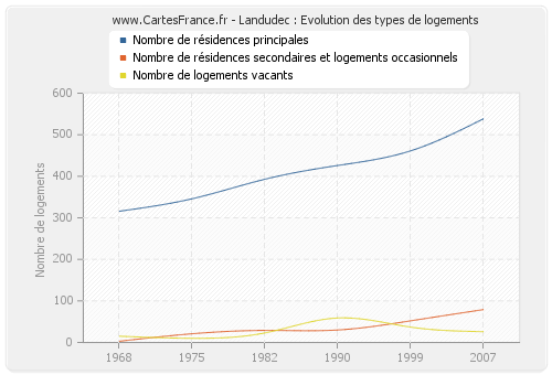 Landudec : Evolution des types de logements