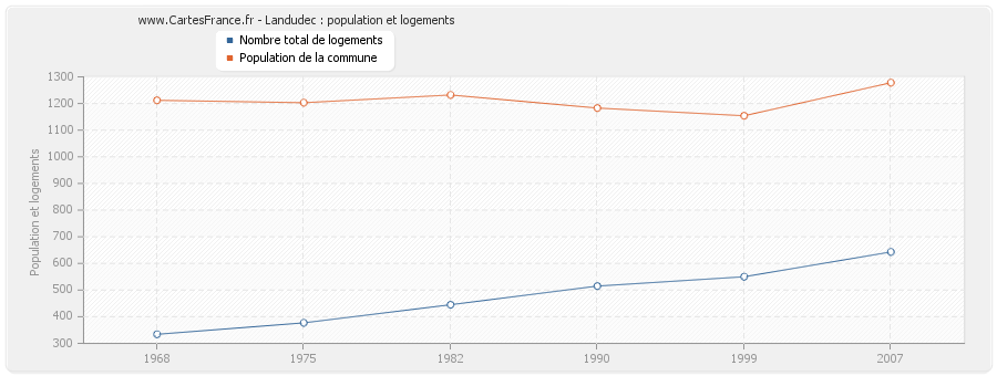 Landudec : population et logements