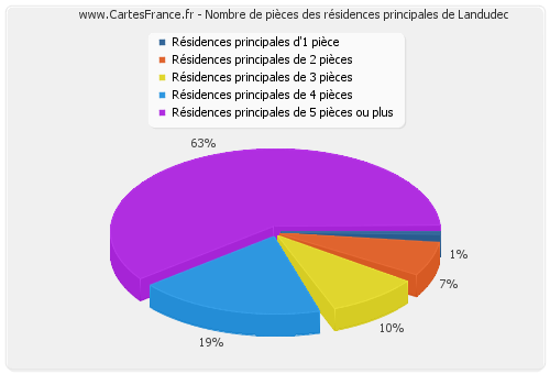 Nombre de pièces des résidences principales de Landudec