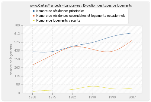 Landunvez : Evolution des types de logements