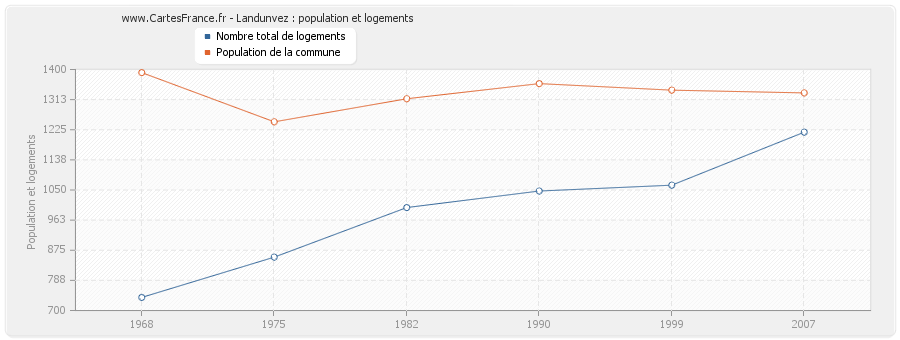 Landunvez : population et logements