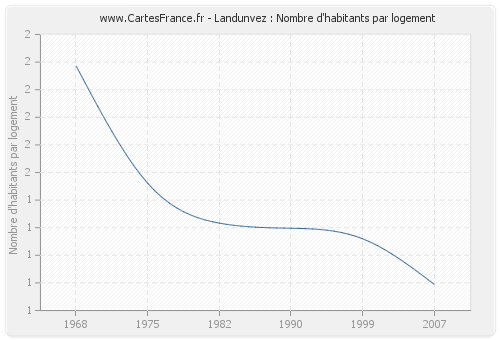 Landunvez : Nombre d'habitants par logement