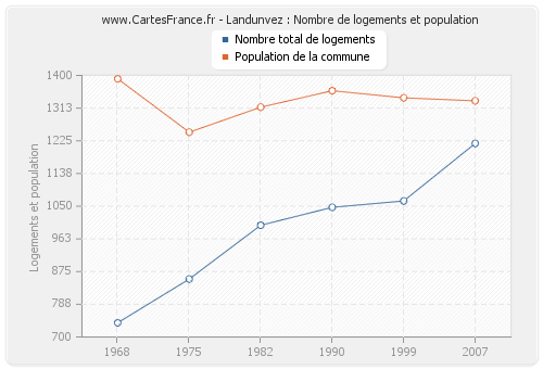 Landunvez : Nombre de logements et population