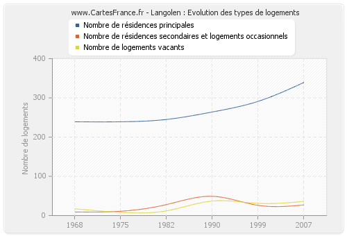 Langolen : Evolution des types de logements