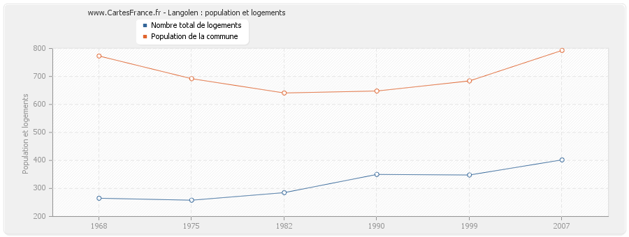 Langolen : population et logements