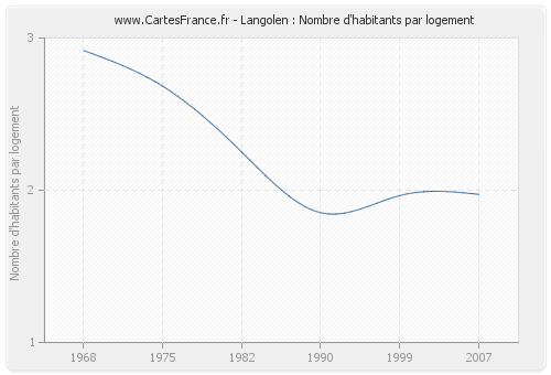 Langolen : Nombre d'habitants par logement