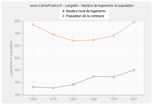 Langolen : Nombre de logements et population