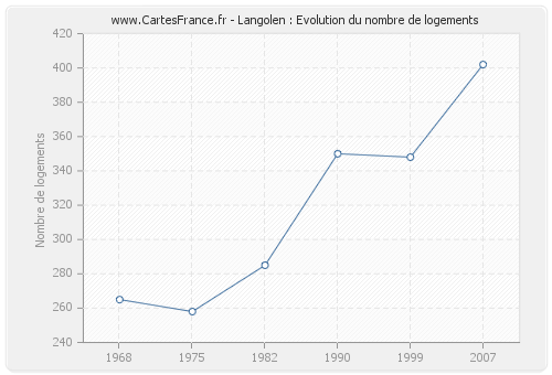 Langolen : Evolution du nombre de logements