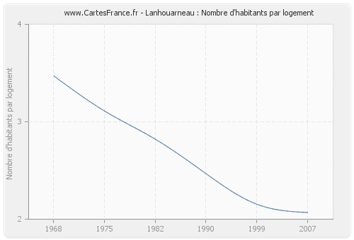 Lanhouarneau : Nombre d'habitants par logement