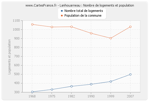Lanhouarneau : Nombre de logements et population