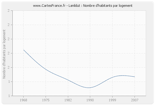 Lanildut : Nombre d'habitants par logement