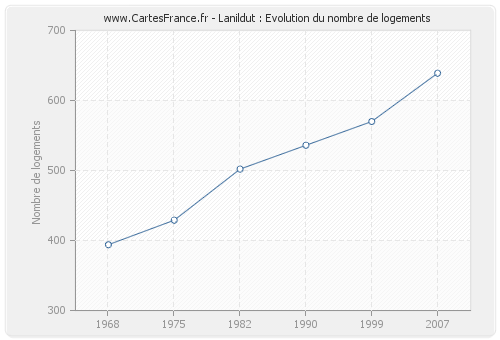 Lanildut : Evolution du nombre de logements