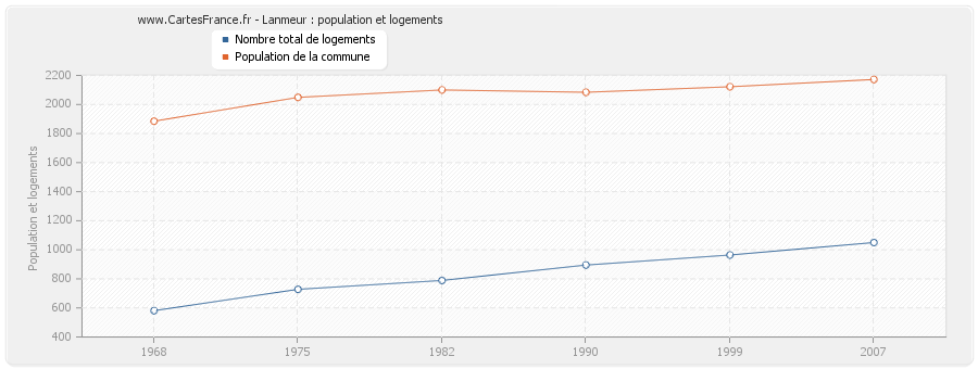 Lanmeur : population et logements