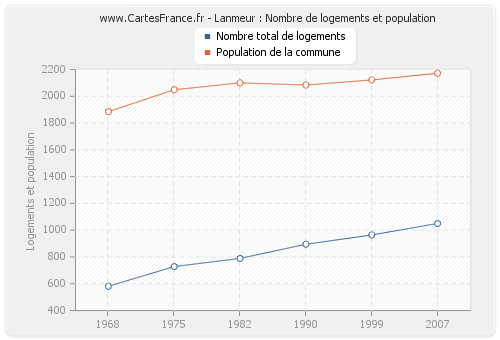 Lanmeur : Nombre de logements et population