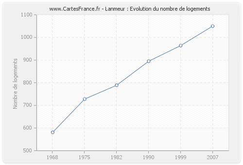 Lanmeur : Evolution du nombre de logements