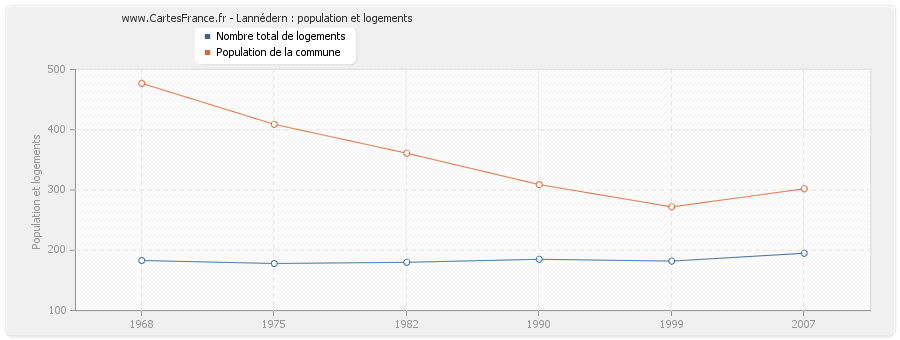 Lannédern : population et logements