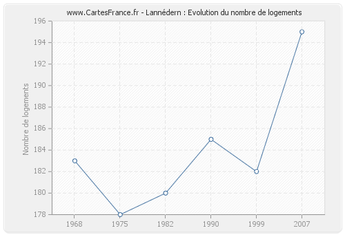 Lannédern : Evolution du nombre de logements