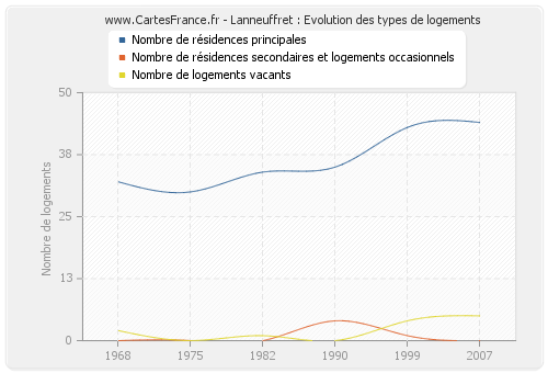 Lanneuffret : Evolution des types de logements