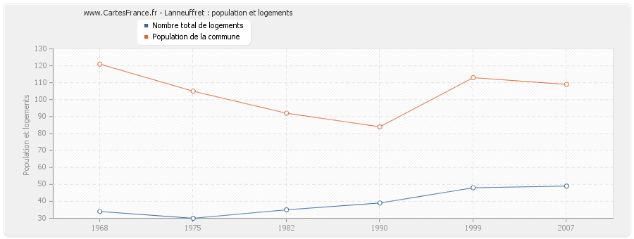 Lanneuffret : population et logements