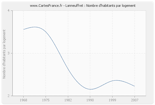 Lanneuffret : Nombre d'habitants par logement