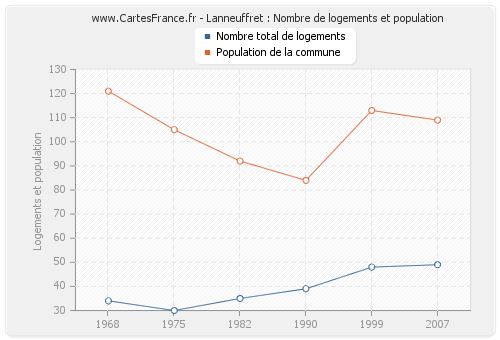 Lanneuffret : Nombre de logements et population