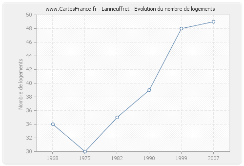 Lanneuffret : Evolution du nombre de logements