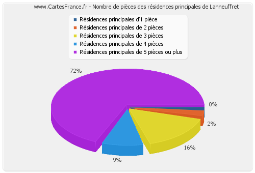 Nombre de pièces des résidences principales de Lanneuffret