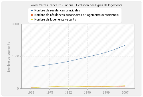 Lannilis : Evolution des types de logements